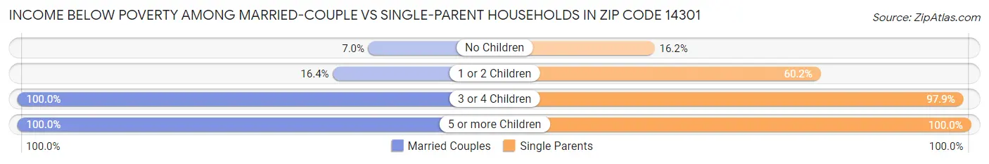 Income Below Poverty Among Married-Couple vs Single-Parent Households in Zip Code 14301