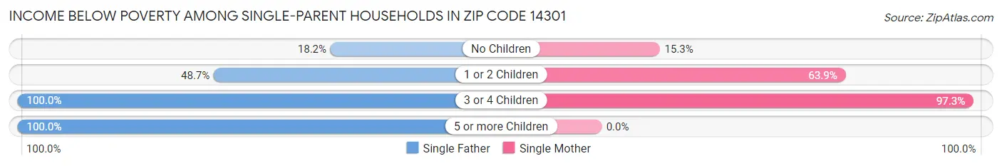 Income Below Poverty Among Single-Parent Households in Zip Code 14301