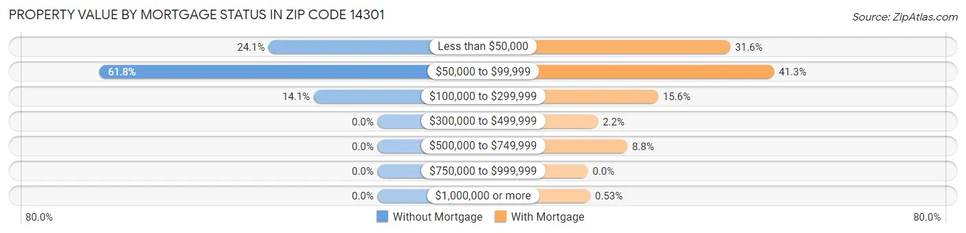 Property Value by Mortgage Status in Zip Code 14301