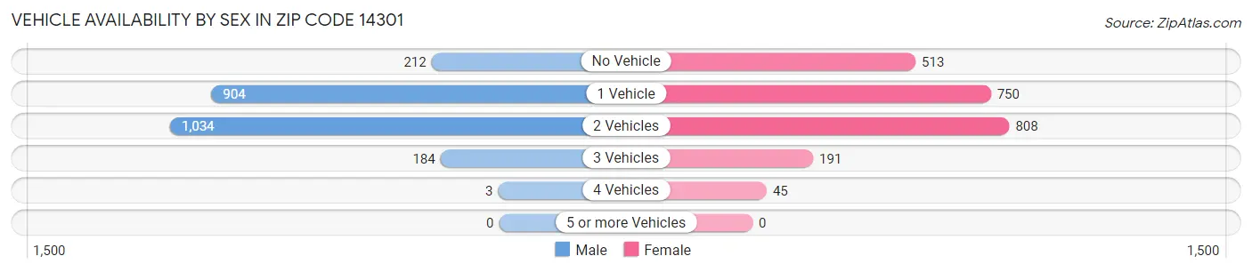Vehicle Availability by Sex in Zip Code 14301