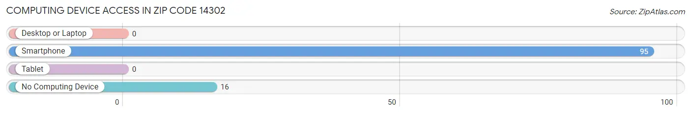 Computing Device Access in Zip Code 14302