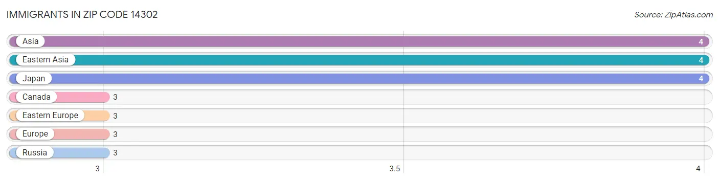 Immigrants in Zip Code 14302