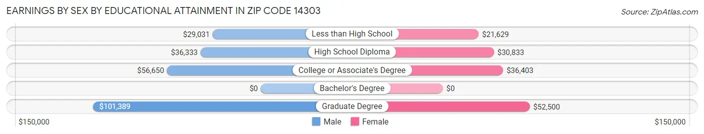 Earnings by Sex by Educational Attainment in Zip Code 14303