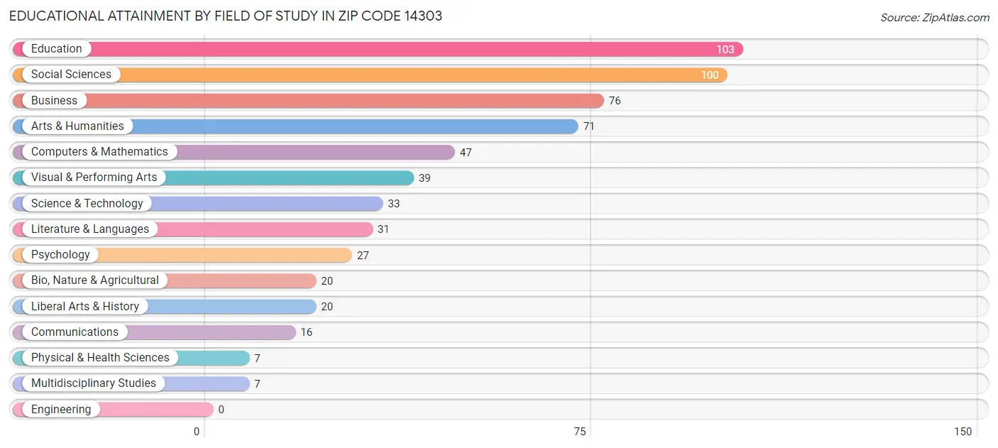 Educational Attainment by Field of Study in Zip Code 14303