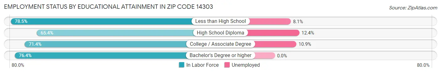 Employment Status by Educational Attainment in Zip Code 14303