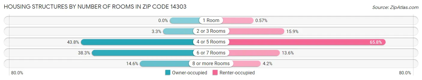 Housing Structures by Number of Rooms in Zip Code 14303