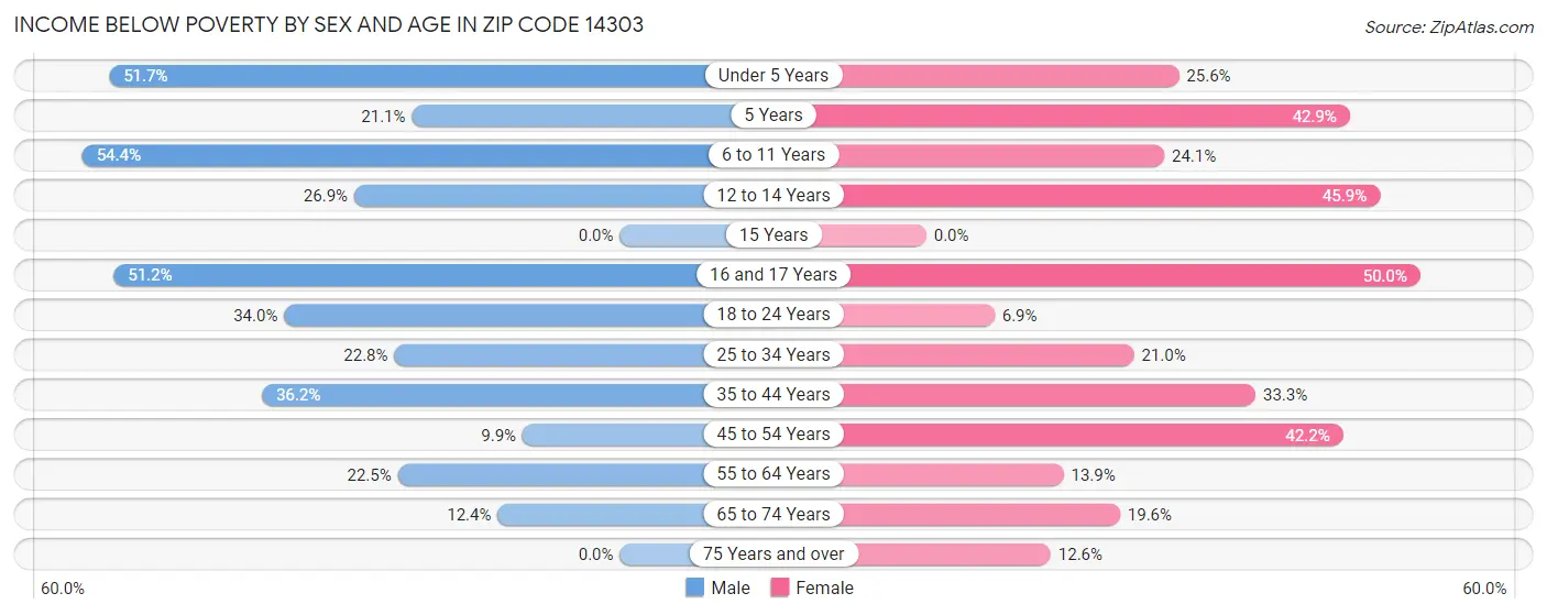 Income Below Poverty by Sex and Age in Zip Code 14303