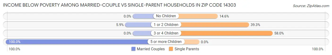 Income Below Poverty Among Married-Couple vs Single-Parent Households in Zip Code 14303