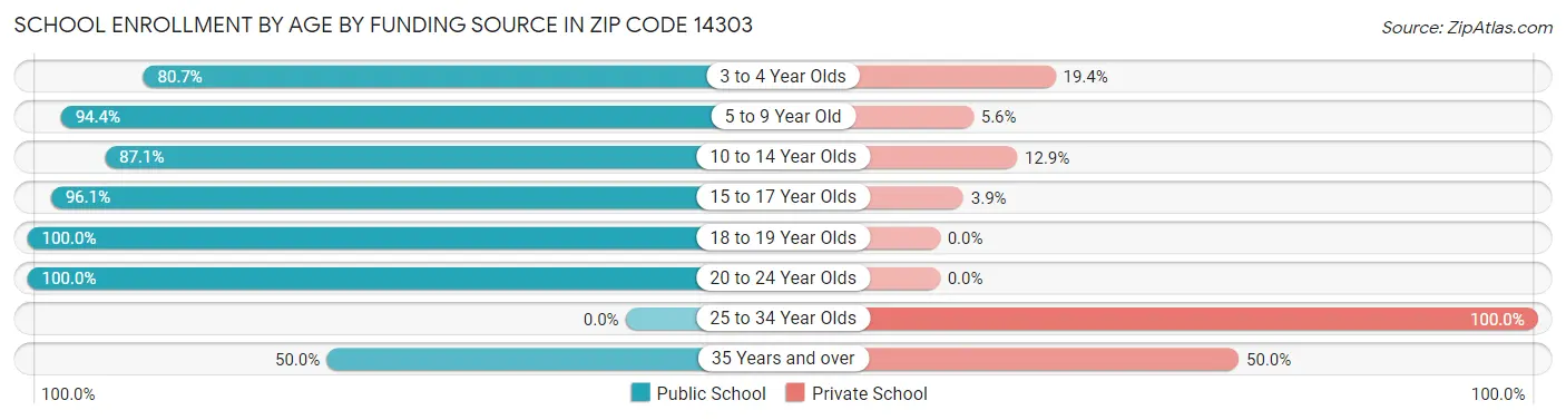 School Enrollment by Age by Funding Source in Zip Code 14303