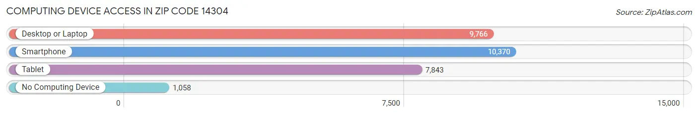 Computing Device Access in Zip Code 14304