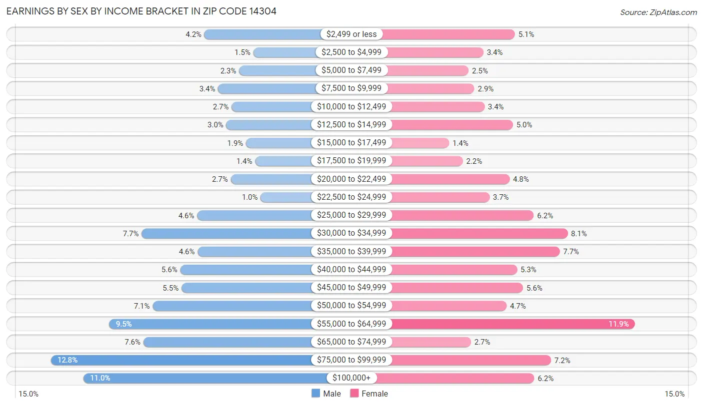 Earnings by Sex by Income Bracket in Zip Code 14304