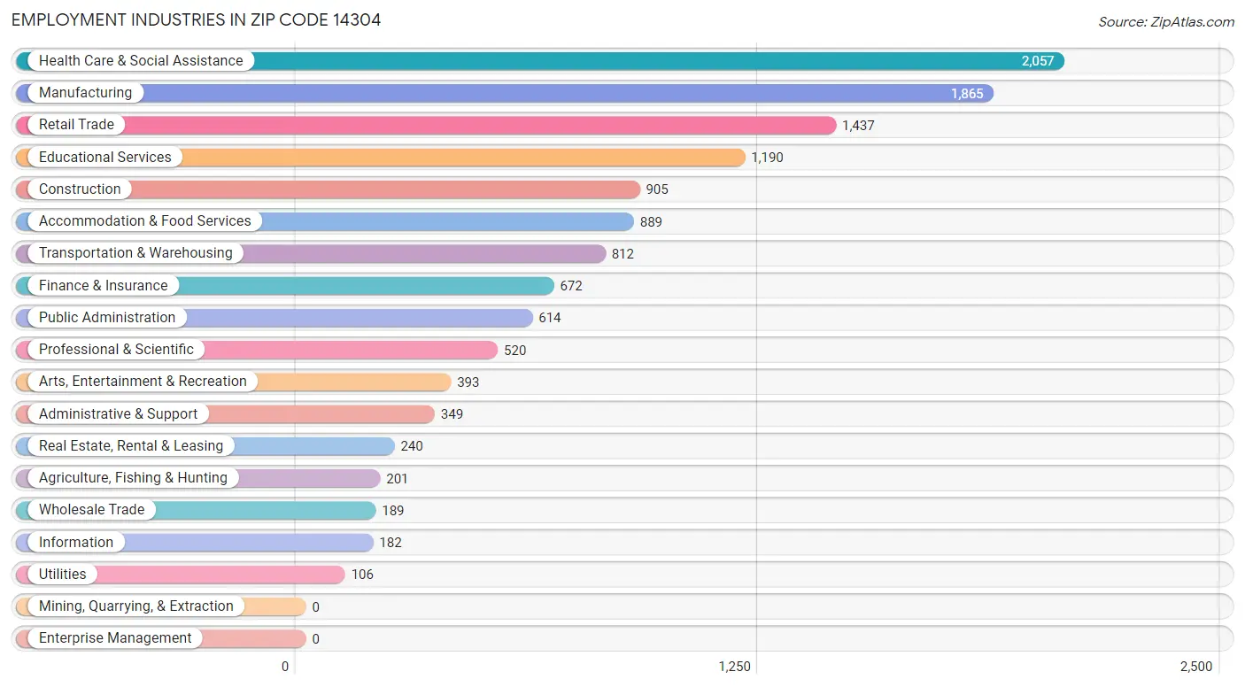 Employment Industries in Zip Code 14304