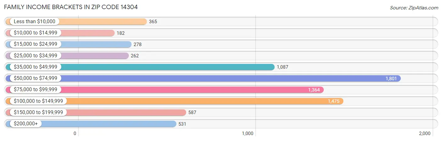 Family Income Brackets in Zip Code 14304