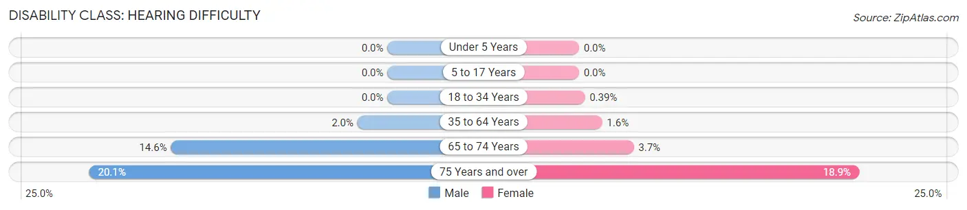 Disability in Zip Code 14304: <span>Hearing Difficulty</span>