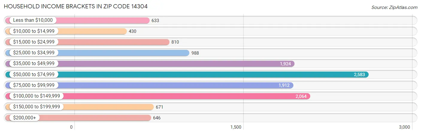 Household Income Brackets in Zip Code 14304