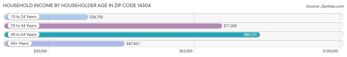 Household Income by Householder Age in Zip Code 14304