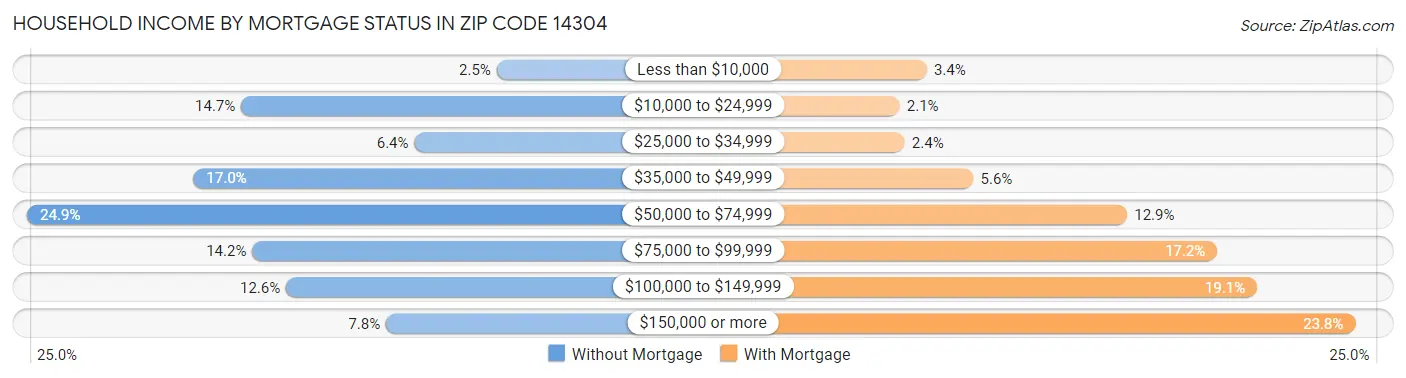 Household Income by Mortgage Status in Zip Code 14304