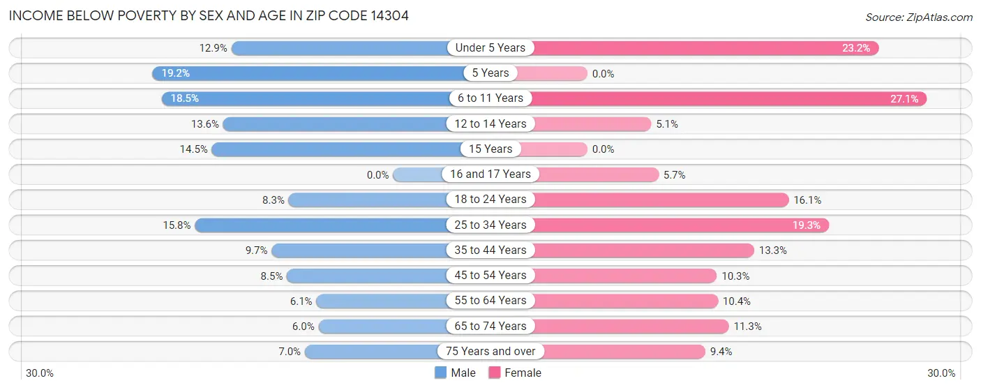 Income Below Poverty by Sex and Age in Zip Code 14304
