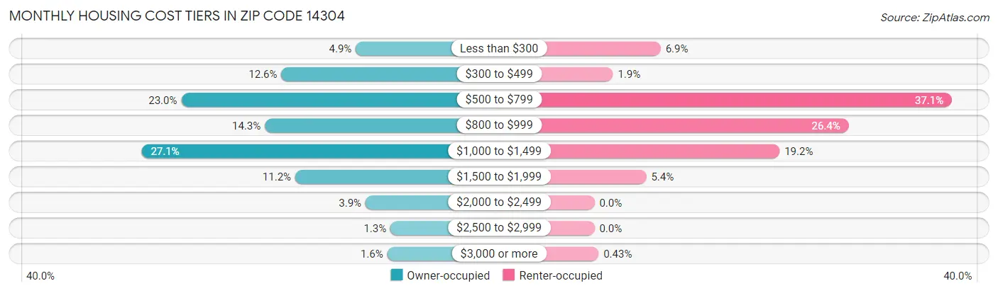 Monthly Housing Cost Tiers in Zip Code 14304