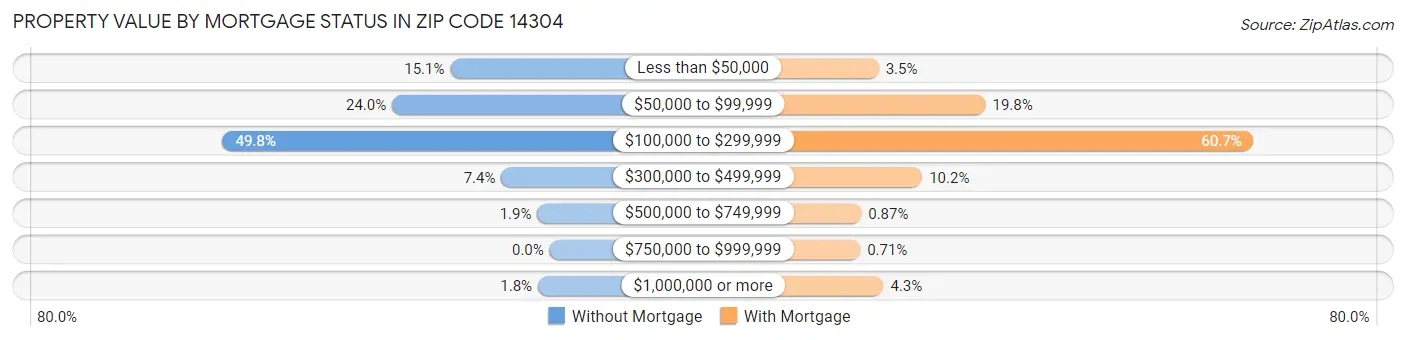 Property Value by Mortgage Status in Zip Code 14304