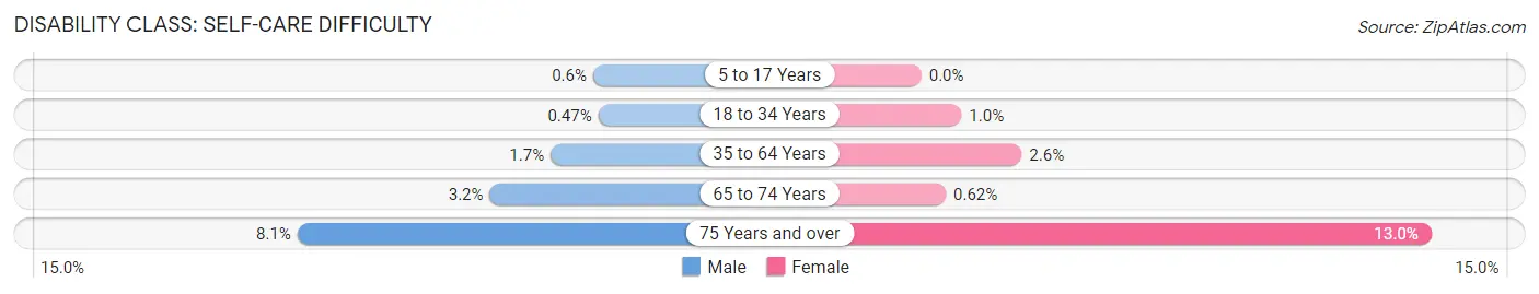 Disability in Zip Code 14304: <span>Self-Care Difficulty</span>