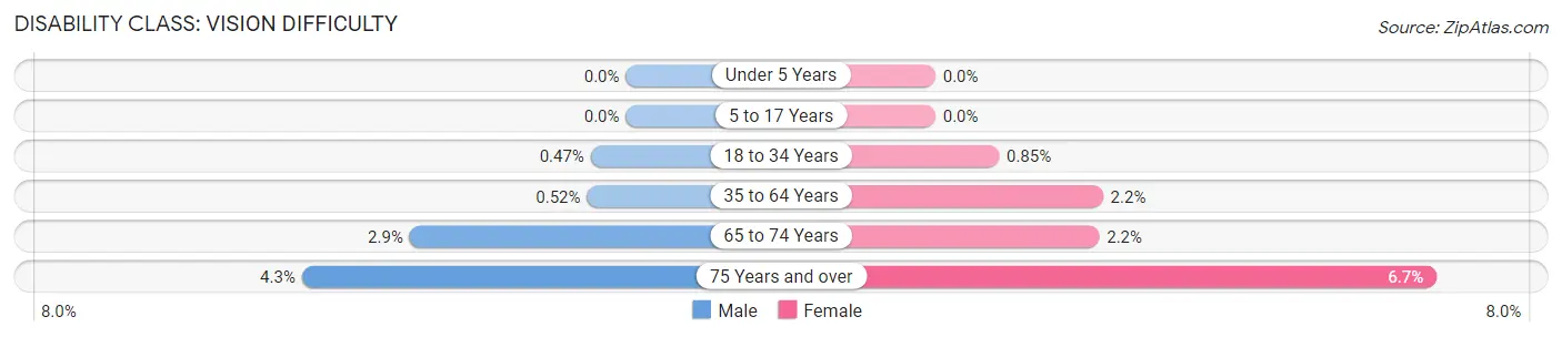 Disability in Zip Code 14304: <span>Vision Difficulty</span>