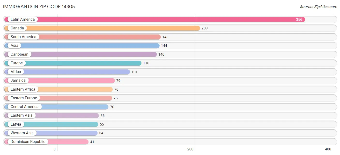 Immigrants in Zip Code 14305