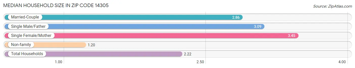 Median Household Size in Zip Code 14305