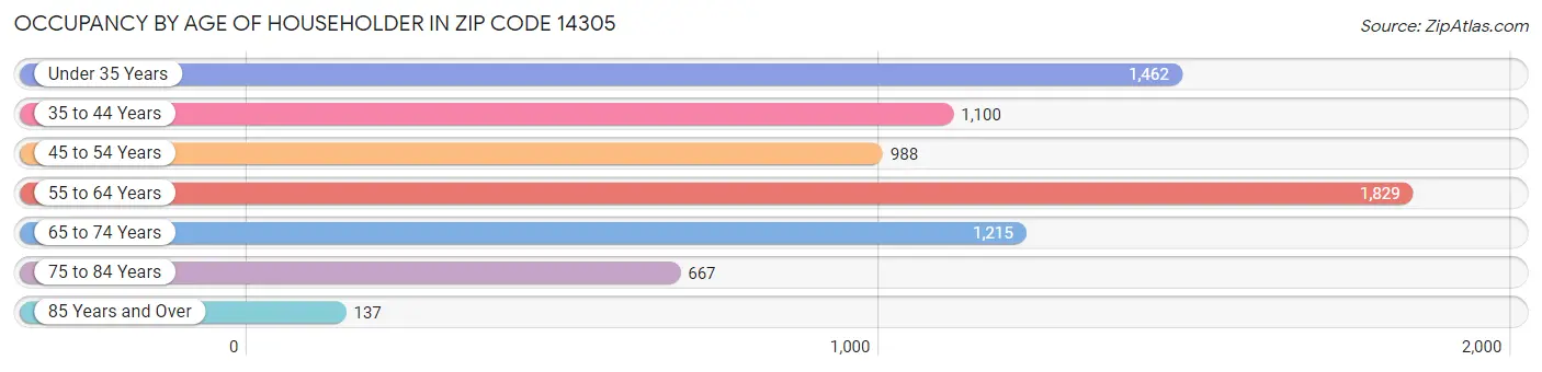 Occupancy by Age of Householder in Zip Code 14305