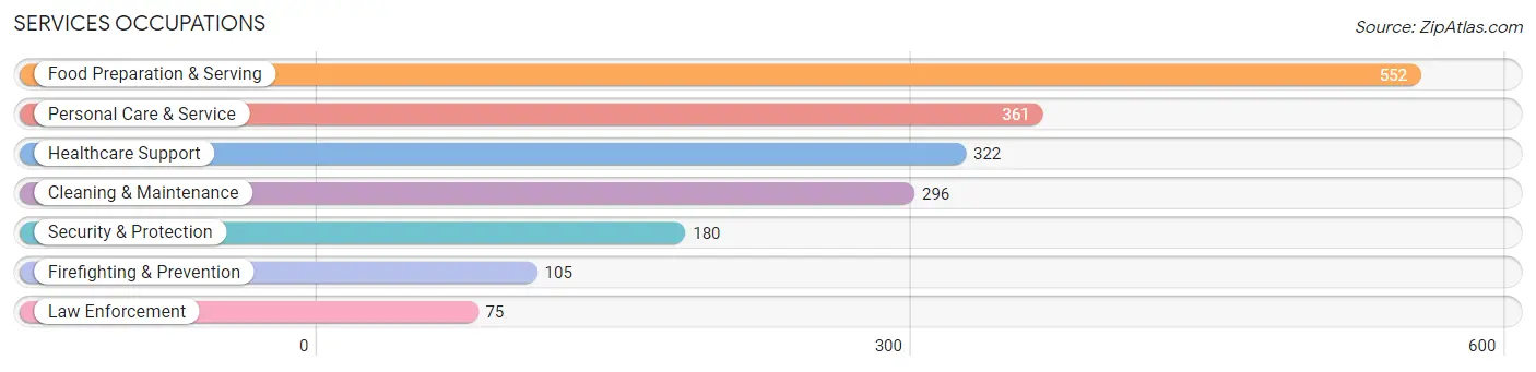 Services Occupations in Zip Code 14305