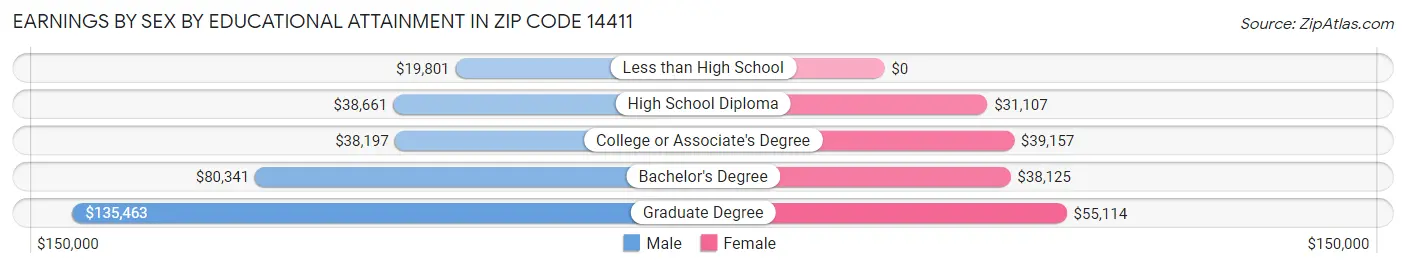 Earnings by Sex by Educational Attainment in Zip Code 14411