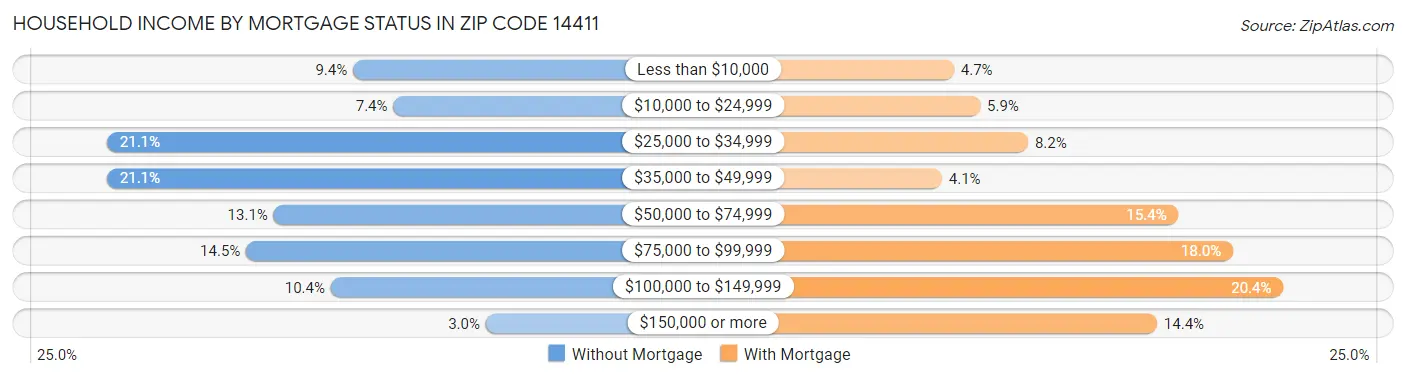 Household Income by Mortgage Status in Zip Code 14411