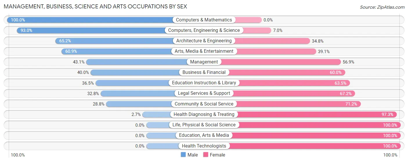 Management, Business, Science and Arts Occupations by Sex in Zip Code 14411