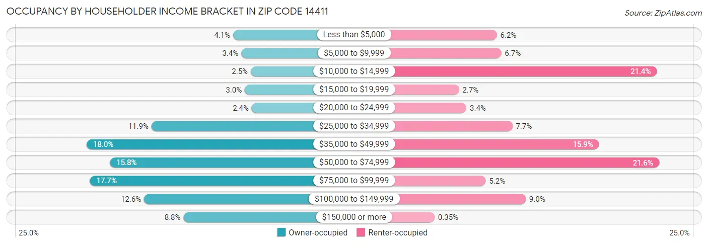 Occupancy by Householder Income Bracket in Zip Code 14411