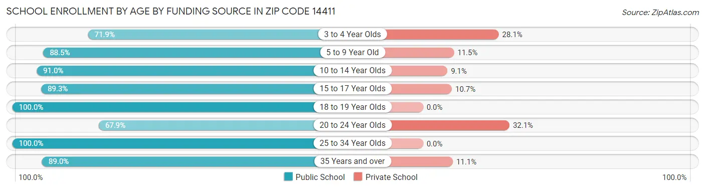 School Enrollment by Age by Funding Source in Zip Code 14411