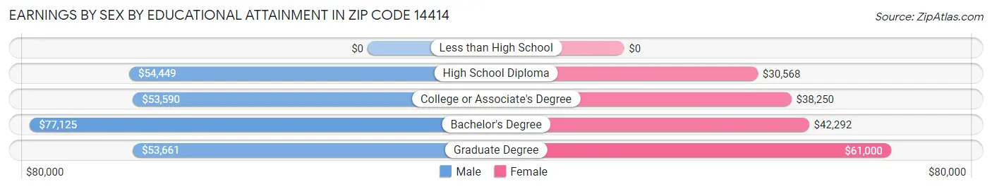 Earnings by Sex by Educational Attainment in Zip Code 14414