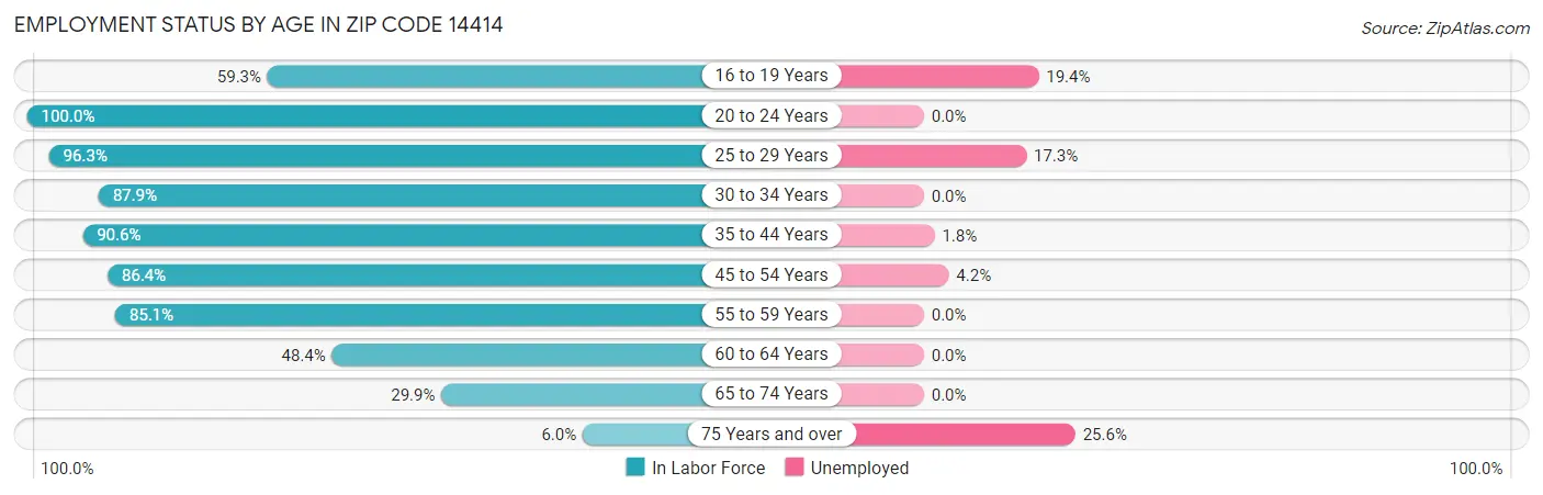 Employment Status by Age in Zip Code 14414