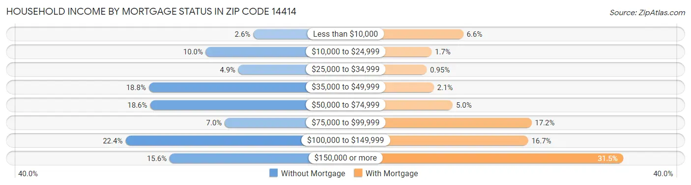 Household Income by Mortgage Status in Zip Code 14414