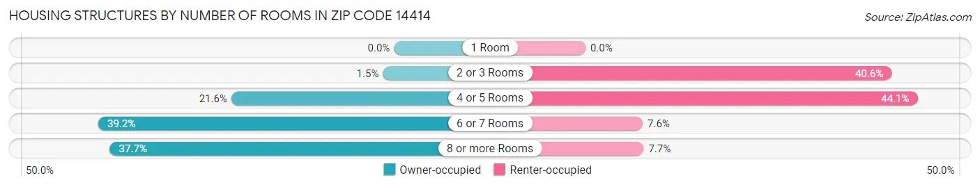 Housing Structures by Number of Rooms in Zip Code 14414