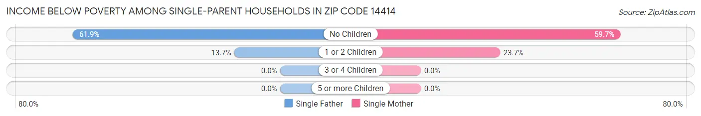 Income Below Poverty Among Single-Parent Households in Zip Code 14414