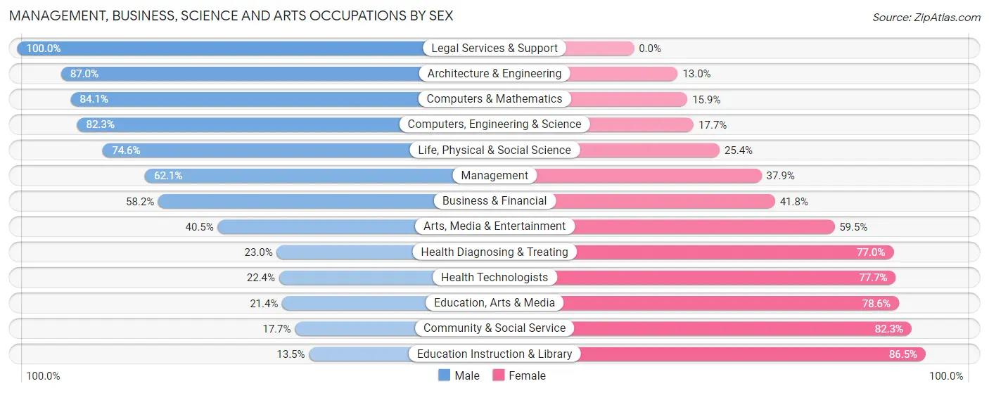 Management, Business, Science and Arts Occupations by Sex in Zip Code 14414
