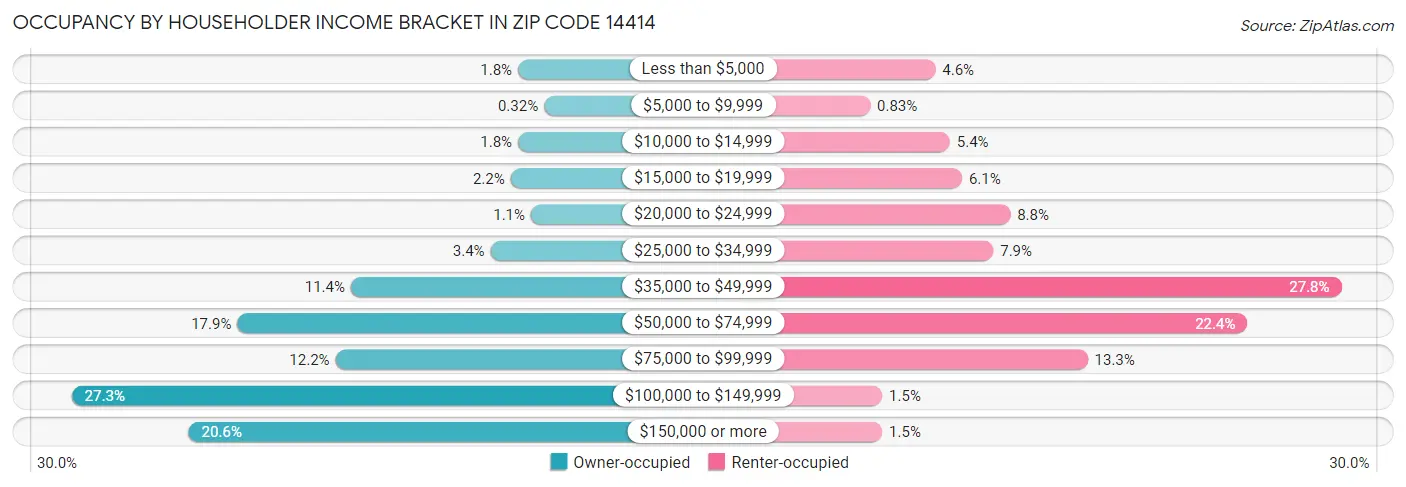 Occupancy by Householder Income Bracket in Zip Code 14414
