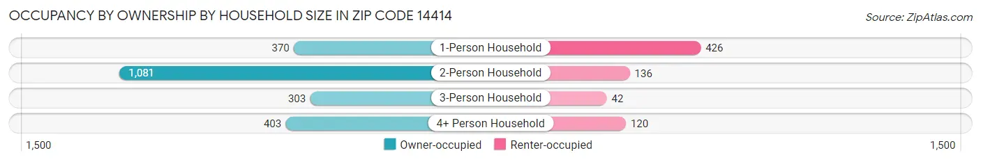 Occupancy by Ownership by Household Size in Zip Code 14414