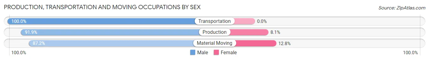 Production, Transportation and Moving Occupations by Sex in Zip Code 14414