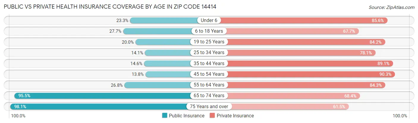Public vs Private Health Insurance Coverage by Age in Zip Code 14414