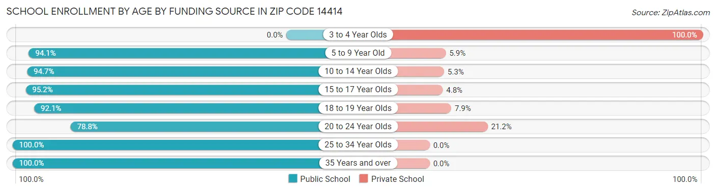 School Enrollment by Age by Funding Source in Zip Code 14414