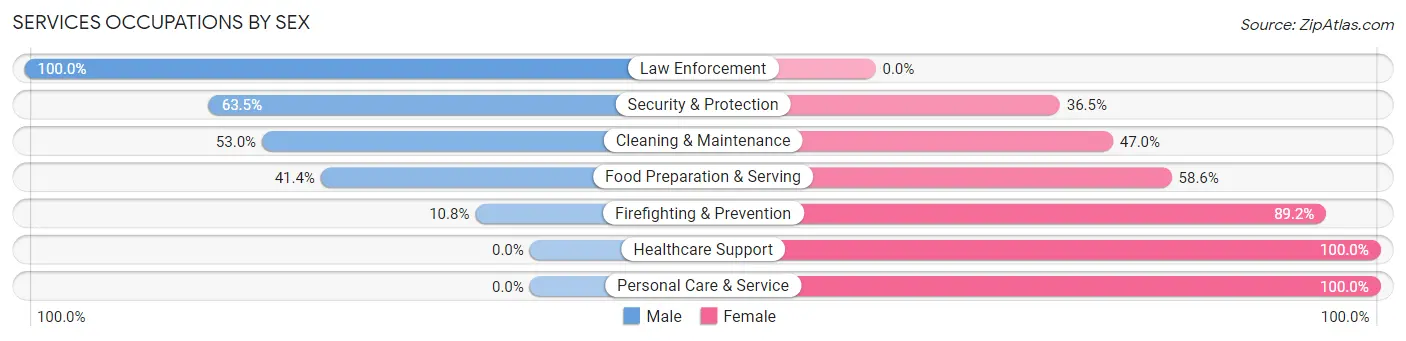 Services Occupations by Sex in Zip Code 14414