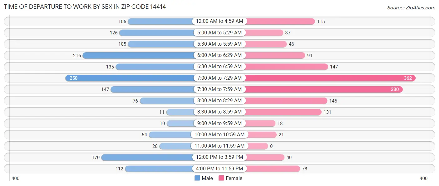 Time of Departure to Work by Sex in Zip Code 14414