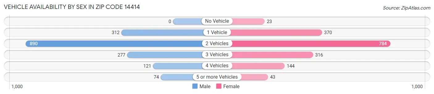 Vehicle Availability by Sex in Zip Code 14414