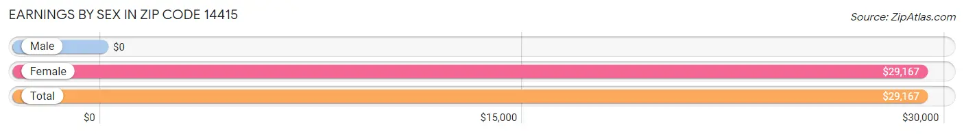 Earnings by Sex in Zip Code 14415